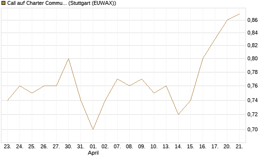 Call auf Charter Communications A [Morgan Stanley & Co. Int. plc] Chart