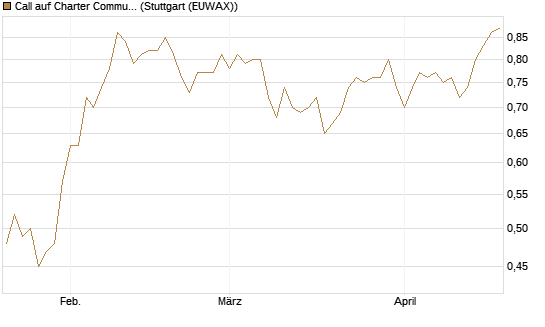 Call auf Charter Communications A [Morgan Stanley & Co. Int. plc] Chart