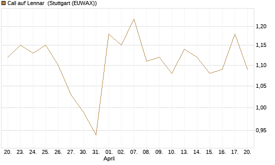 Call auf Lennar [Morgan Stanley & Co. Int. plc] Chart