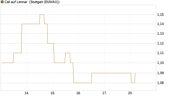 Call auf Lennar [Morgan Stanley & Co. Int. plc] Chart