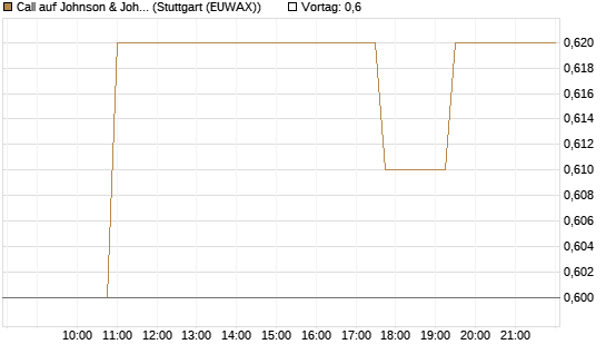 Call auf Johnson & Johnson [Morgan Stanley & Co. Int. plc] Chart