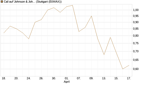 Call auf Johnson & Johnson [Morgan Stanley & Co. Int. plc] Chart