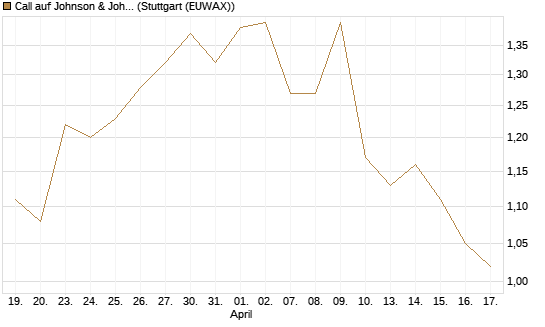 Call auf Johnson & Johnson [Morgan Stanley & Co. Int. plc] Chart