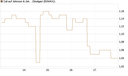 Call auf Johnson & Johnson [Morgan Stanley & Co. Int. plc] Chart