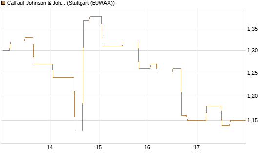Call auf Johnson & Johnson [Morgan Stanley & Co. Int. plc] Chart