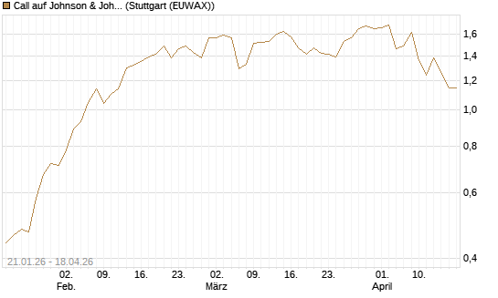 Call auf Johnson & Johnson [Morgan Stanley & Co. Int. plc] Chart