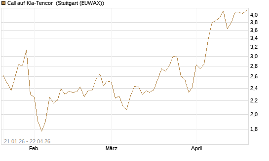 Call auf Kla-Tencor [Morgan Stanley & Co. Int. plc] Chart