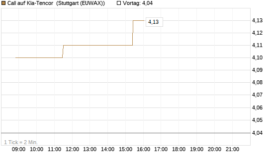 Call auf Kla-Tencor [Morgan Stanley & Co. Int. plc] Chart