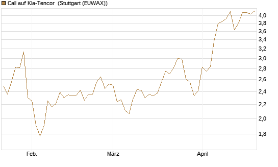 Call auf Kla-Tencor [Morgan Stanley & Co. Int. plc] Chart