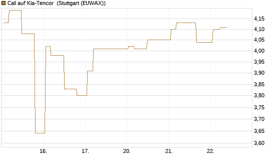 Call auf Kla-Tencor [Morgan Stanley & Co. Int. plc] Chart