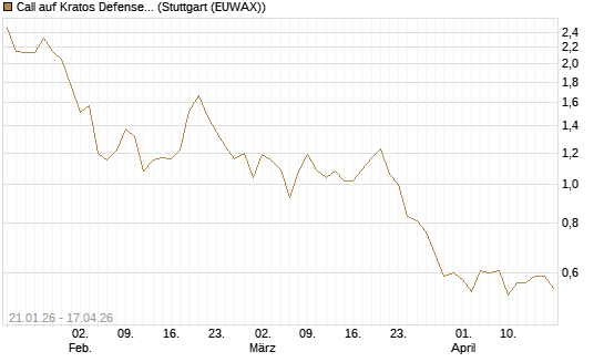 Call auf Kratos Defense & Security Solutions Inc. [Morgan Stanley & Co. Int. plc] Chart