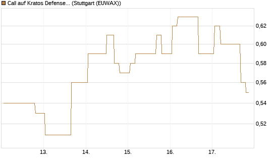 Call auf Kratos Defense & Security Solutions Inc. [Morgan Stanley & Co. Int. plc] Chart