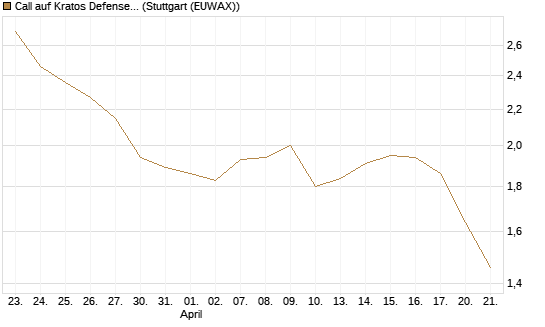 Call auf Kratos Defense & Security Solutions Inc. [Morgan Stanley & Co. Int. plc] Chart