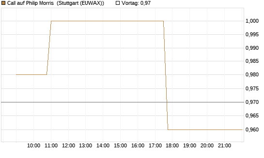 Call auf Philip Morris [Morgan Stanley & Co. Int. plc] Chart