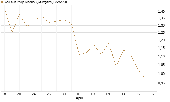 Call auf Philip Morris [Morgan Stanley & Co. Int. plc] Chart