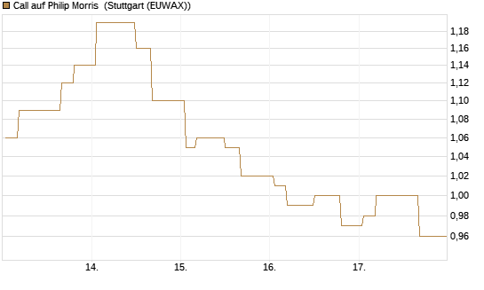 Call auf Philip Morris [Morgan Stanley & Co. Int. plc] Chart