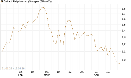 Call auf Philip Morris [Morgan Stanley & Co. Int. plc] Chart