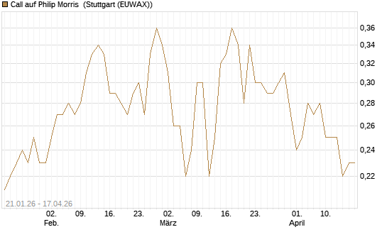Call auf Philip Morris [Morgan Stanley & Co. Int. plc] Chart