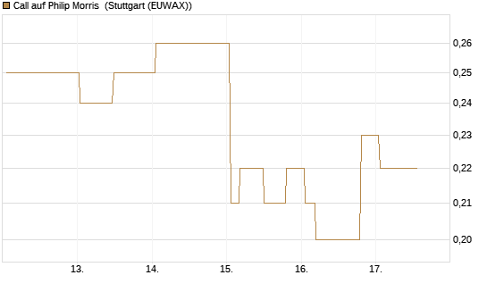 Call auf Philip Morris [Morgan Stanley & Co. Int. plc] Chart