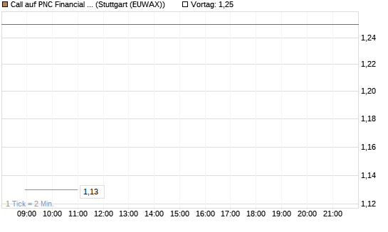 Call auf PNC Financial Services Group [Morgan Stanley & Co. Int. plc] Chart