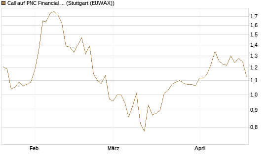 Call auf PNC Financial Services Group [Morgan Stanley & Co. Int. plc] Chart