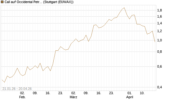 Call auf Occidental Petroleum Corp. [Morgan Stanley & Co. Int. plc] Chart