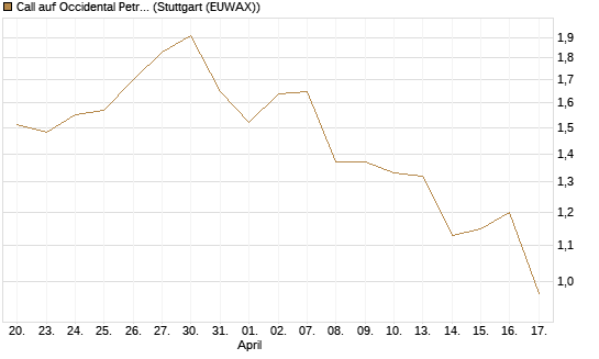 Call auf Occidental Petroleum Corp. [Morgan Stanley & Co. Int. plc] Chart