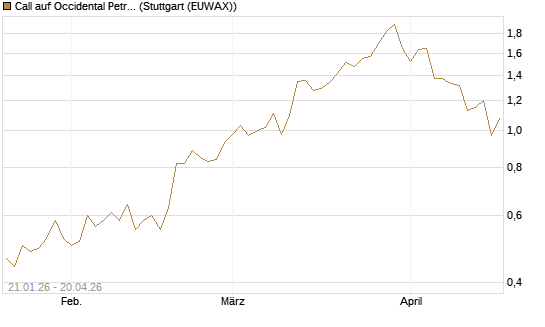 Call auf Occidental Petroleum Corp. [Morgan Stanley & Co. Int. plc] Chart