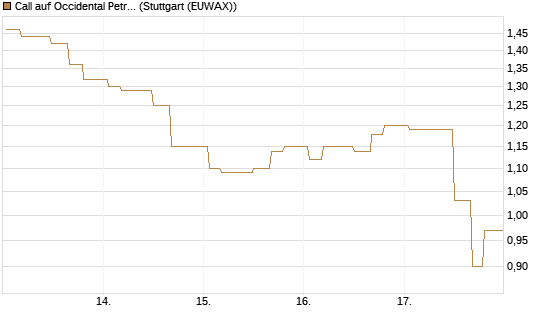Call auf Occidental Petroleum Corp. [Morgan Stanley & Co. Int. plc] Chart