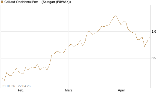 Call auf Occidental Petroleum Corp. [Morgan Stanley & Co. Int. plc] Chart