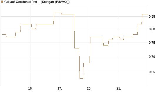 Call auf Occidental Petroleum Corp. [Morgan Stanley & Co. Int. plc] Chart
