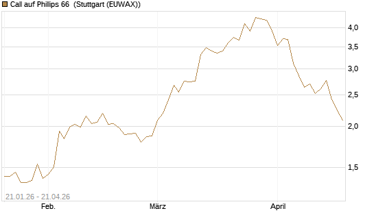 Call auf Phillips 66 [Morgan Stanley & Co. Int. plc] Chart