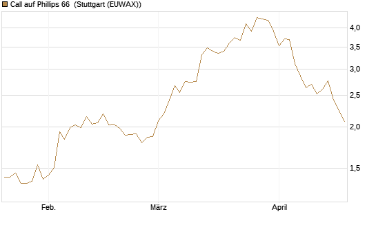 Call auf Phillips 66 [Morgan Stanley & Co. Int. plc] Chart