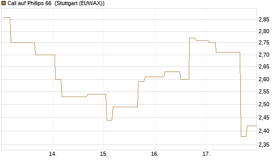 Call auf Phillips 66 [Morgan Stanley & Co. Int. plc] Chart