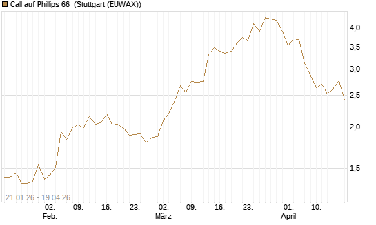 Call auf Phillips 66 [Morgan Stanley & Co. Int. plc] Chart
