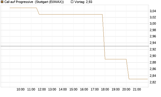 Call auf Progressive [Morgan Stanley & Co. Int. plc] Chart