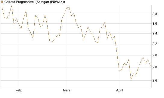 Call auf Progressive [Morgan Stanley & Co. Int. plc] Chart