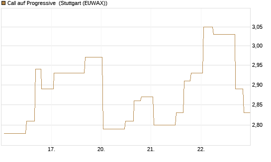 Call auf Progressive [Morgan Stanley & Co. Int. plc] Chart