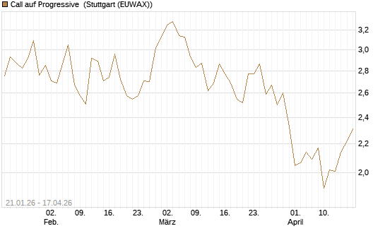 Call auf Progressive [Morgan Stanley & Co. Int. plc] Chart