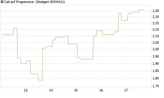 Call auf Progressive [Morgan Stanley & Co. Int. plc] Chart