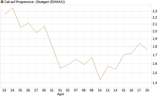 Call auf Progressive [Morgan Stanley & Co. Int. plc] Chart