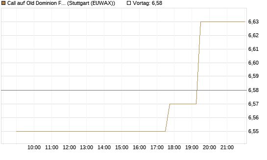 Call auf Old Dominion Freight Line [Morgan Stanley & Co. Int. plc] Chart