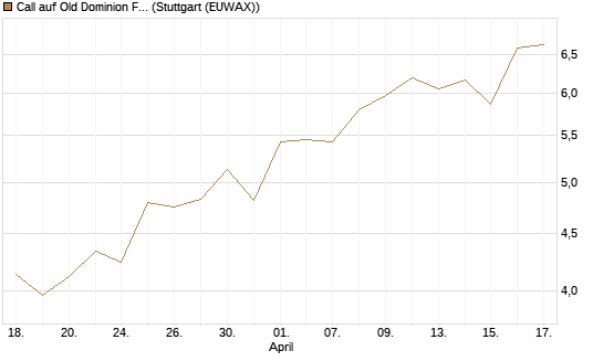 Call auf Old Dominion Freight Line [Morgan Stanley & Co. Int. plc] Chart