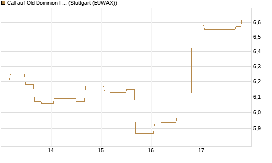 Call auf Old Dominion Freight Line [Morgan Stanley & Co. Int. plc] Chart