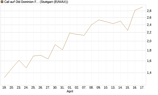 Call auf Old Dominion Freight Line [Morgan Stanley & Co. Int. plc] Chart