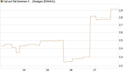 Call auf Old Dominion Freight Line [Morgan Stanley & Co. Int. plc] Chart