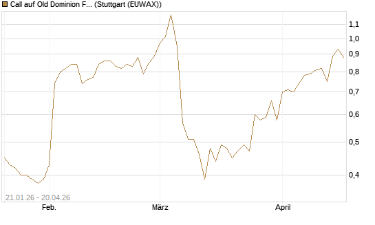 Call auf Old Dominion Freight Line [Morgan Stanley & Co. Int. plc] Chart