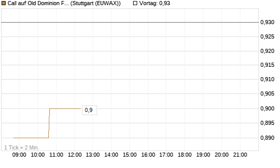 Call auf Old Dominion Freight Line [Morgan Stanley & Co. Int. plc] Chart
