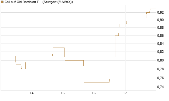 Call auf Old Dominion Freight Line [Morgan Stanley & Co. Int. plc] Chart
