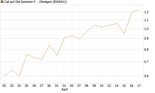 Call auf Old Dominion Freight Line [Morgan Stanley & Co. Int. plc] Chart